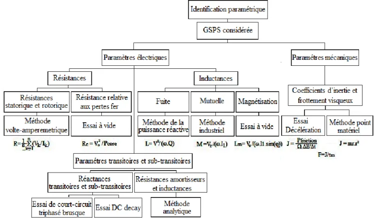 Fig. II.6.   Méthodes d’identification paramétrique off-line de la MSPS. 