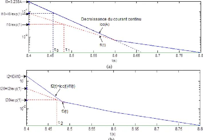 Fig. II.12. Courbes de détermination de la réactance transitoire x q ' (a) Décroissance du courant  i cc  et f1(t), (b) Différence  i cc (t)-f1(t) et f3(t)              