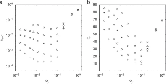 Fig. 7. Collision efficiency (E coll ) and collision angle ( y c ) vs. Stokes number (St p ) for a clean bubble at Re b ¼100 for non-settling particles (u s ¼0)