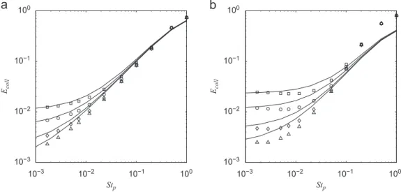 Fig. 14. Comparison with Schulze (1989) model ( — ). DNS results for a clean bubble at Re b ¼1 and 100, &amp; , r p =r b ¼ 0:01; J , r p =r b ¼ 0:005; , r p =r b ¼ 0:002; n , r p =r b ¼0:001.
