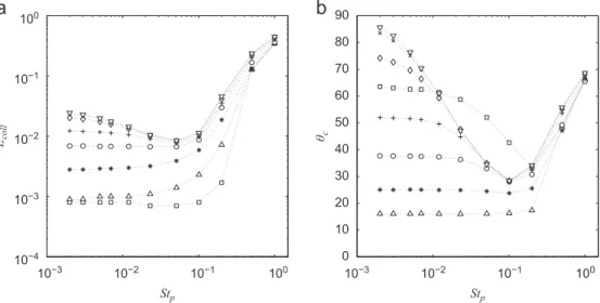 Fig. 15. Collision efficiency (E coll ) and collision angle ( y c ) vs. Stokes number (St p ) for a partially contaminated bubble (r p =r b ¼ 0:01) at Re b ¼100