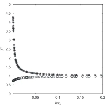 Table 2. The critical radius and the collision efficiency for a clean and a fully contaminated bubble with a particle of r p ¼ 0:01r b are calculated