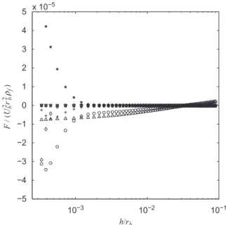 Fig. 6 shows also the evolution of the hydrodynamic forces acting on a solid particle along its trajectory (r p =r b ¼ 0:01, St p ¼0.01, r^ ¼ 2:5 and u s ¼ 2:72  10 ÿ2 )