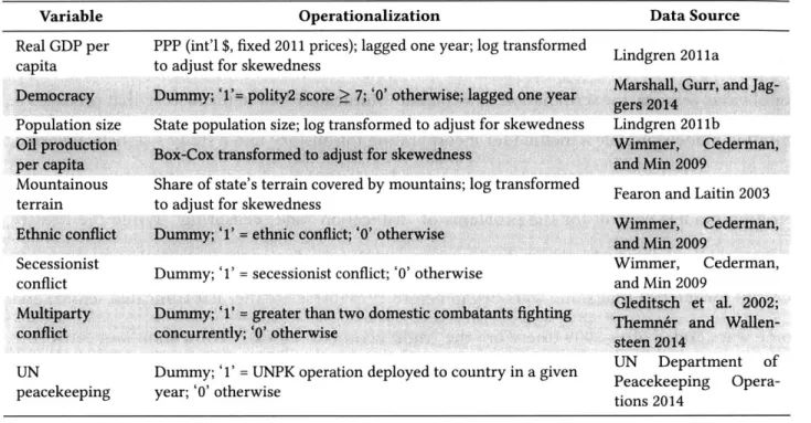 Table  4.1:  Control  variables,  their  operationalization,  and data  sources