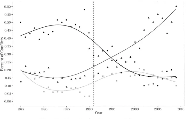 Figure  4.1:  Aggregate  patterns  in  external  military  assistance  in  the  form  of  competitive interventions  and  one-sided  support  to  civil war  combatants,  1975-2009