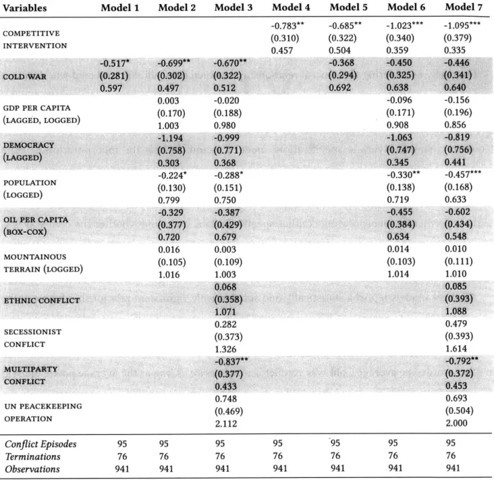 Table  4.3:  Extended  Cox  model  estimates.  The  table  lists  variable  coefficients,  with  boot- boot-strapped  standard  errors  in parentheses,  followed by hazard  ratios  (eo).