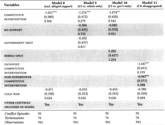 Table  4.4:  Extended  Cox  model  estimates.  The  table  lists  variable  coefficients,  with  boot- boot-strapped  standard  errors  in parentheses,  followed  by  hazard  ratios  (e 3 ).