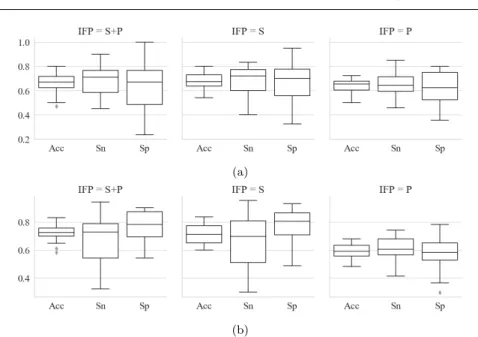 Fig. 6: Best models’ performances for the different IF P s and responses - (a) Prediction of response = quality - (b) Prediction of response = surgeon