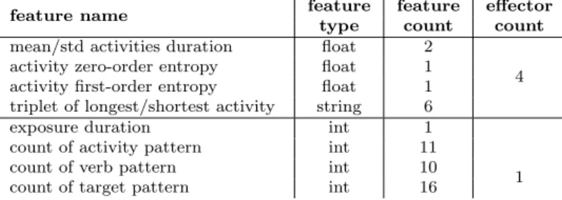 Table 1: Description of the procedural feature vector (count=78), activities are formalized with the triplet &lt;verb, instrument, target&gt; [3] based on a
