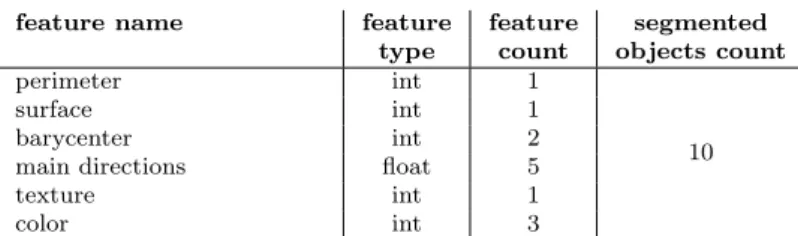 Table 2: Description of the spatial feature vector (count=130)