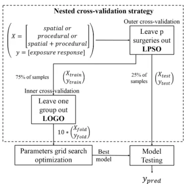 Fig. 5: Nested cross-validation strategy