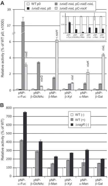 FIGURE 2. Xcc nix genes encode GHs active on synthetic pNP substrates.