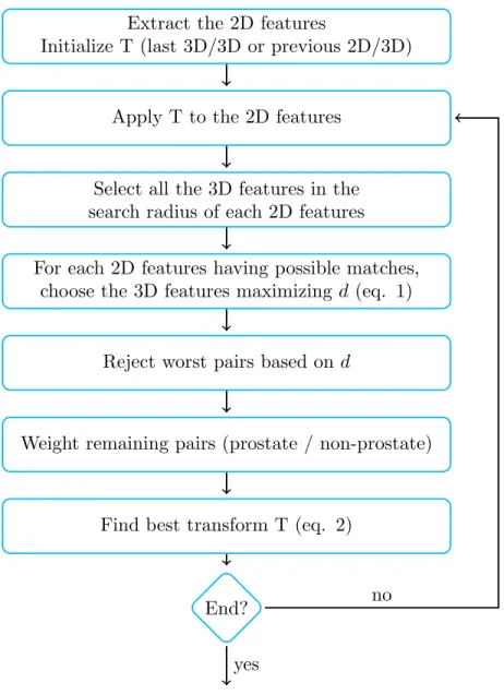 Figure 3. Main steps of a 2D/3D registration of the live 2D image to the 3D reference image