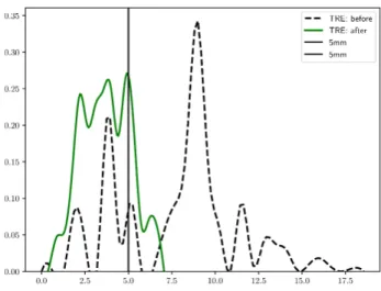 Figure 8. Distribution of TRE errors for the experiments on the large dataset.