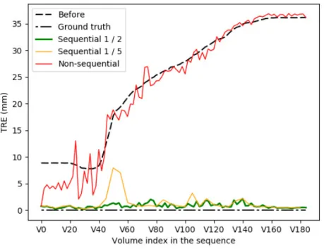 Figure 10. Results of the registration for the trajectory simulating a pure rotation around the probe axis.