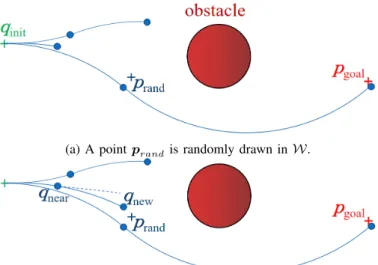 Fig. 5a). The closest tree node q near from p rand is then chosen and the tree is grown from q near by applying inputs in U new 