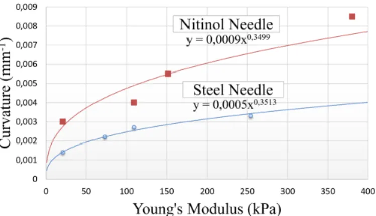 Fig. 6: 24 Gauge needle curvature as a function of the tissue stiffness.