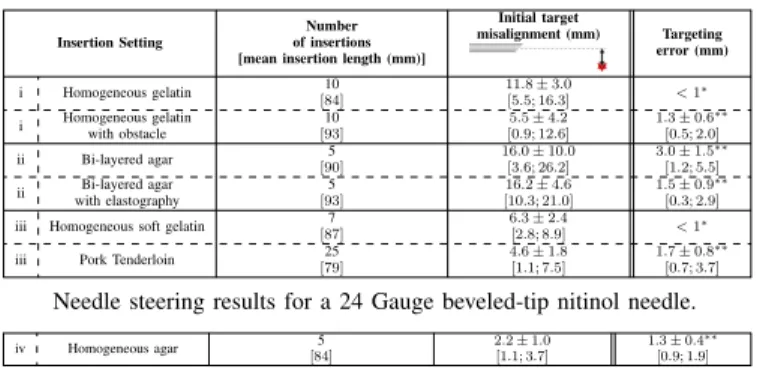 TABLE II: Needle Steering Results