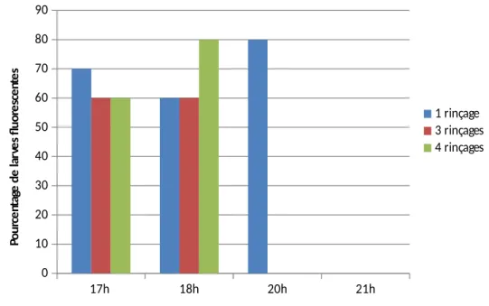 Graphique 1. Effet du nombre de rinçage et de la durée d’incubation sur le pourcentage de larves fluorescentes.