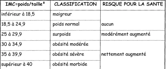 Tableau 1: Définition de l'obésité en fonction de l'indice de masse corporelle