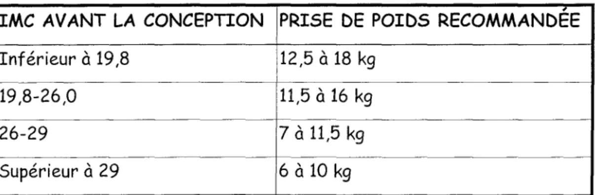 Tableau 2: Prise de pOids recommandée selon l'indice de masse corporelle de début de grossesse