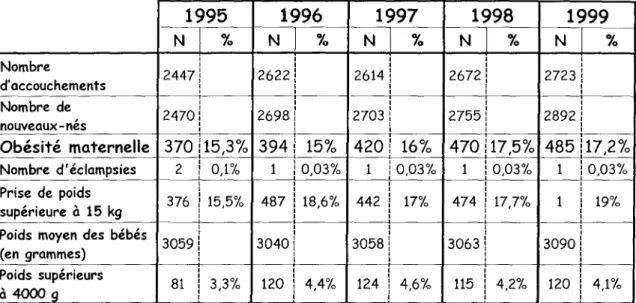 Tableau 1: Statistiques de la Maternité régionale A.PINARD de 1995 à 1999 (données AUDIPOG)