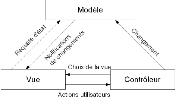 Figure 12 : Architecture logicielle MVC 