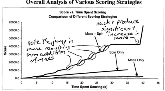Figure  1.3: Plots  of score  vs. time  spent scoring  for the three  primary  scoring strategies.