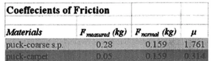 Table 2.2:  Results of welding  rod test stability of puck stack.