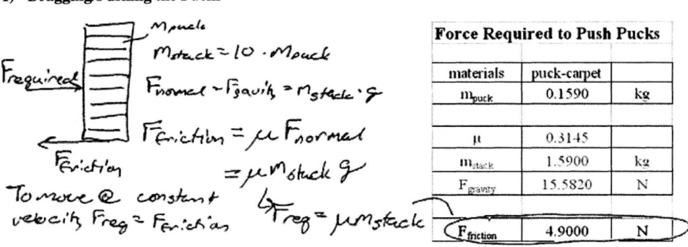 Table 2.3:  Calculation of force required Lst  provide,  to push/drag  pucks  along  the carpet.