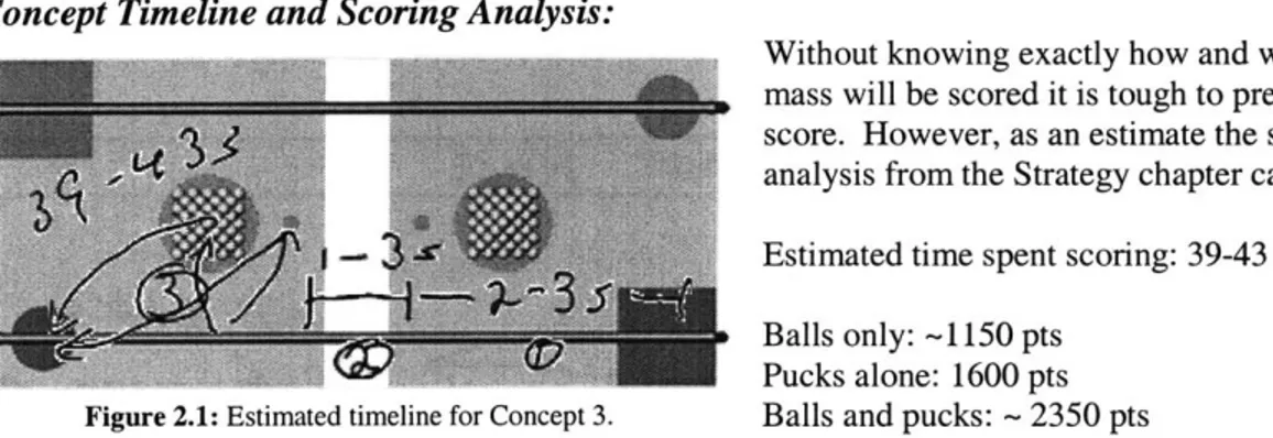 Figure 2.1:  Estimated timeline for  Concept 3.  Balls  and pucks:  - 2350  pts