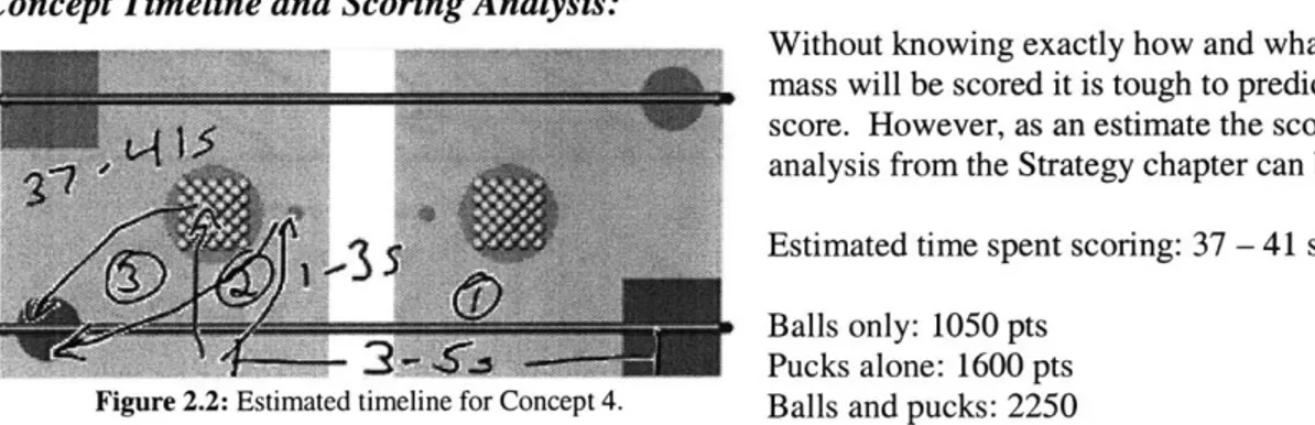 Figure 2.2: Estimated  timeline for  Concept 4.  Balls and  pucks:  2250
