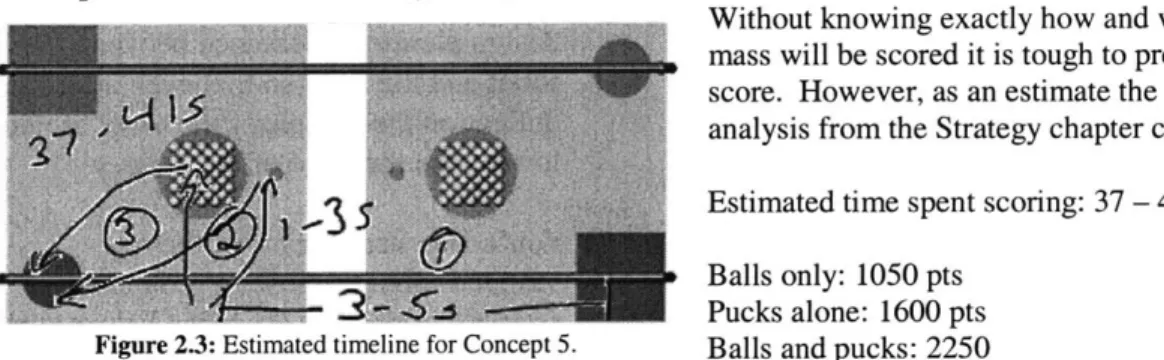Figure  2.3: Estimated  timeline  for Concept  5.  Balls  and pucks:  2250