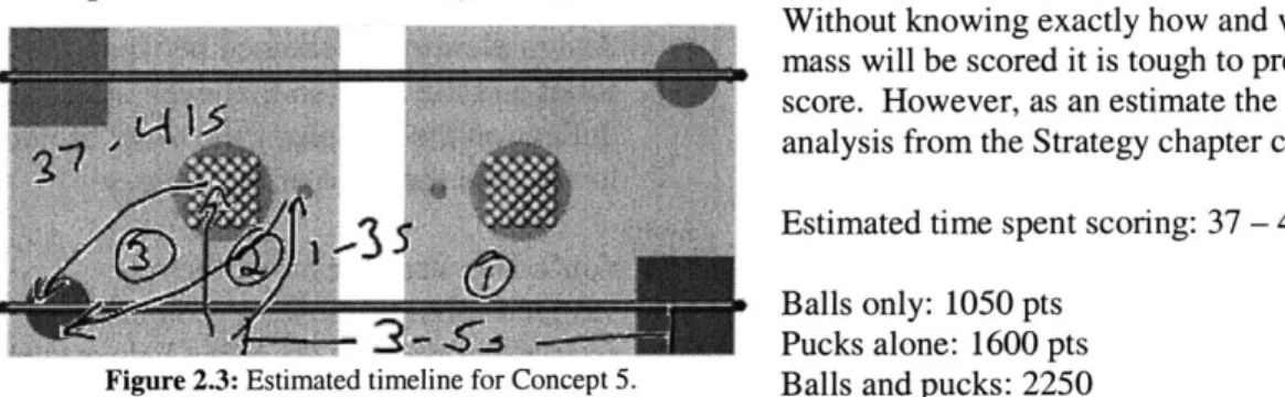 Figure  2.3: Estimated  timeline  for Concept  5.  Balls  and pucks:  2250