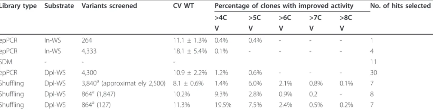 Table 1 Summary of directed evolution for improvement of Thermobacillus xylanilyticus xylanase (Tx-Xyn) xylanase activity