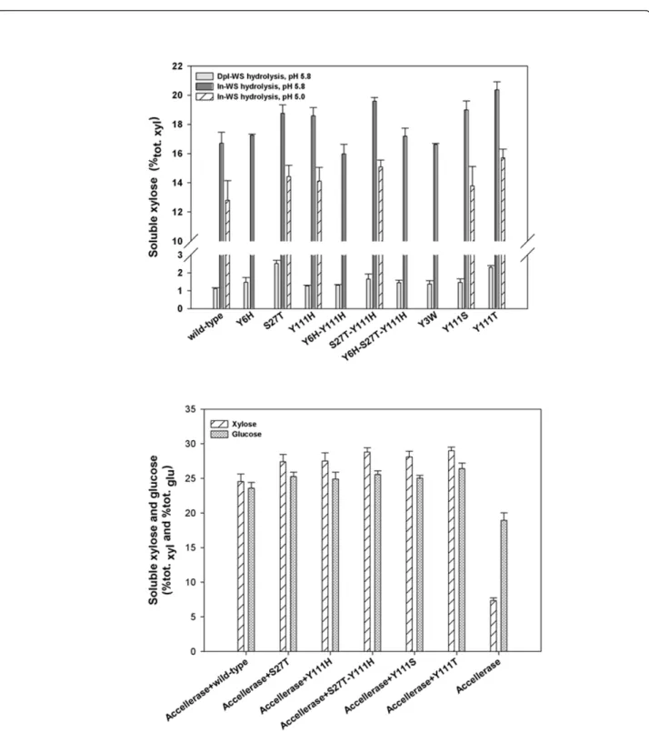 Figure 5 Percentage conversion of total sugars in xylanase-depleted wheat straw (Dpl-WS) and intact wheat straw (In-WS) by Thermobacillus xylanilyticus xylanase (Tx-Xyn) alone or in combination with Accellerase 1500 
