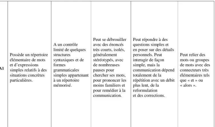 Tableau 4 – Niveaux communs de compétences – Aspects qualitatifs de l’utilisation de la langue parlée
