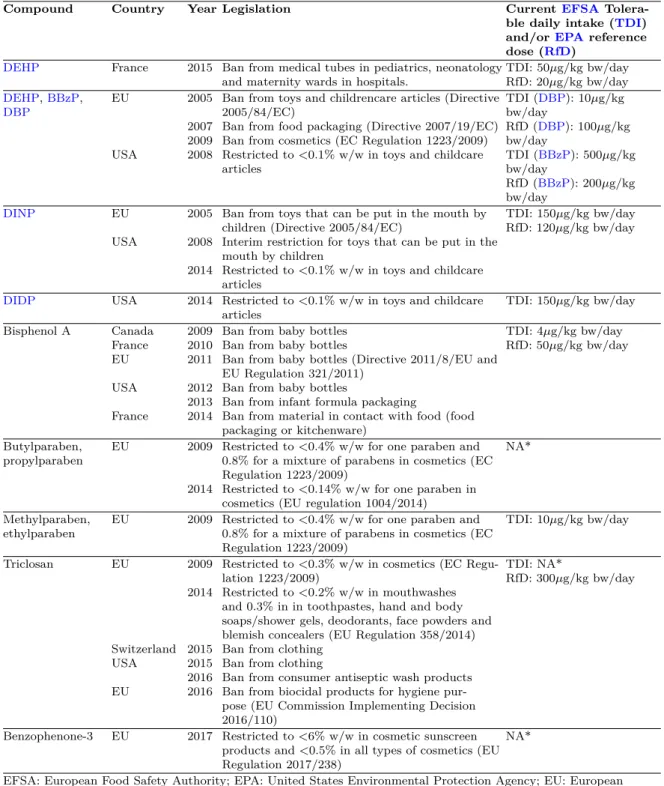 Table 2.1 – Main regulations in Europe and in the USA regarding the compounds studied in this thesis.