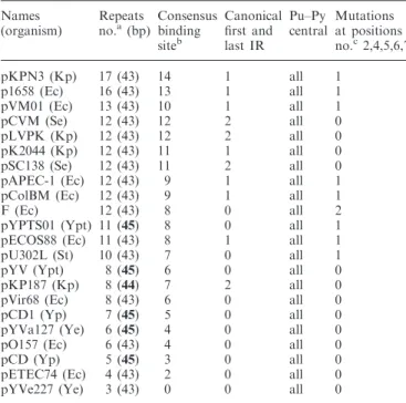 Table 1. Summary of sequence conservation analysis of sopC centro- centro-mere homologs Names (organism) Repeatsno.a (bp) Consensusbinding site b Canonicalﬁrst andlast IR Pu–Py central Mutations at positionsno.c 2,4,5,6,7 pKPN3 (Kp) 17 (43) 14 1 all 1 p165