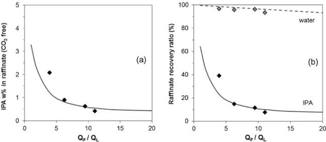Fig. 10 shows the experimental and numerical results for the frac tionation of a 5% IPA solution at 10 MPa and 40 °C and at di ﬀ erent Q F / Q L ratios