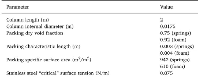 Table 2 shows the column and packing characteristics used in the experiments, required by the model as input information