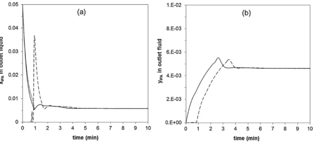 Fig. 3. Calculated mass fraction of compounds (x i , y i ) and mass transfer ﬂux (J i ) proﬁles for the fractionation of a 5% IPA solution at T= 40 °C, P = 10 MPa, Q L = 0.48 kg/h and Q F / Q L = 9.5 kg/kg using springs packing