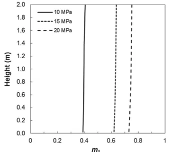 Fig. 6. IPA partition coeﬃcient proﬁle along the column as a function of operation pressure for the fractionation of a 5% IPA solution at T= 40 °C and Q F /Q L = 9.5 kg/kg using springs packing.