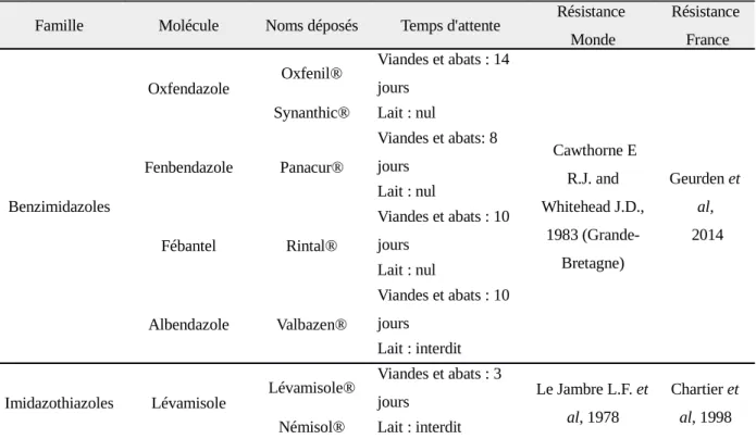 Tableau  : Principaux anthelminthiques actifs chez les ovins, noms déposés, posologies recommandées et temps   d’attente à respecter