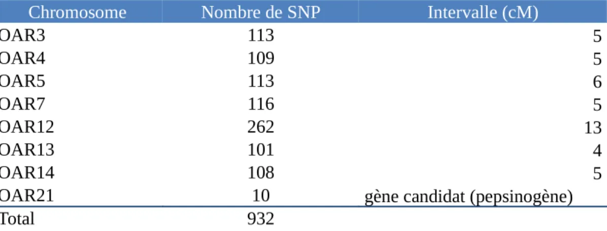Tableau 3 : Répartition des marqueurs utilisés lors des analyses sur les huit chromosomes étudiés
