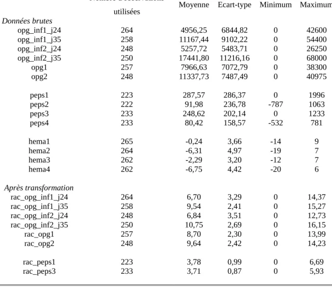 Tableau 4 : Statistiques descriptives pour les OPG, le pepsinogène et l’hématocrite avant et après   transformation pour la race Romane (INRA)