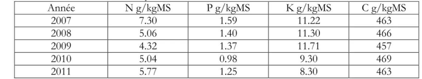 Tableau 1. Composition des pailles en azote, phosphore, potassium et carbone selon les  analyses effectuées entre 2007 et 2011 