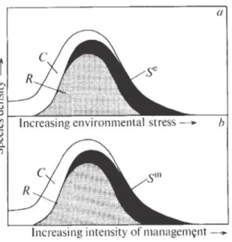 Figure 3 : Diagrammes représentant l’impact sur la diversité spécifique d’un stress  environnemental (a) et du pâturage (b)