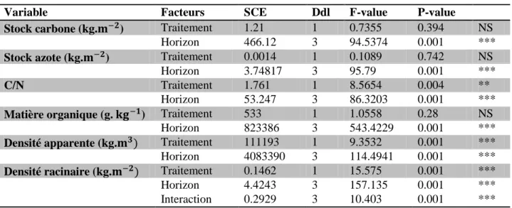 Table 1 : Analyses statistiques des données de sol issues des carottages de 2012 en fonction du traitement  (Intensif, Extensif) et de l’horizon d’étude (0-10 cm, 10-20 cm, 20-40 cm, 40-60 cm)