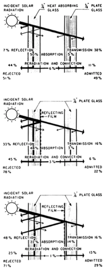 Figure 1. Components of solar heat admission and rejection for heat  absorbing and heat reflecting double-glazing units.